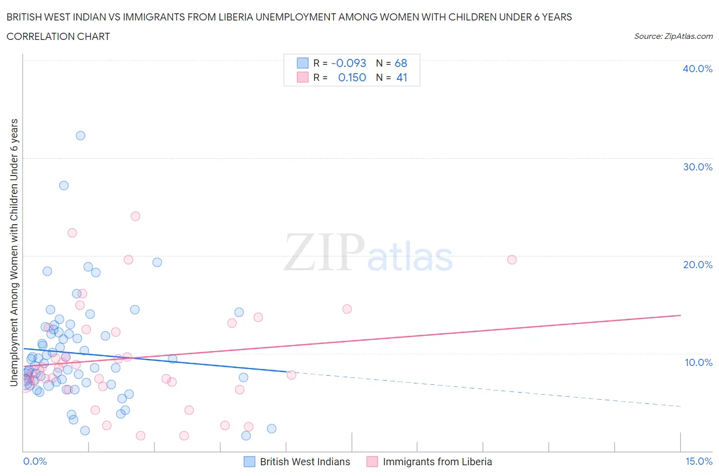 British West Indian vs Immigrants from Liberia Unemployment Among Women with Children Under 6 years