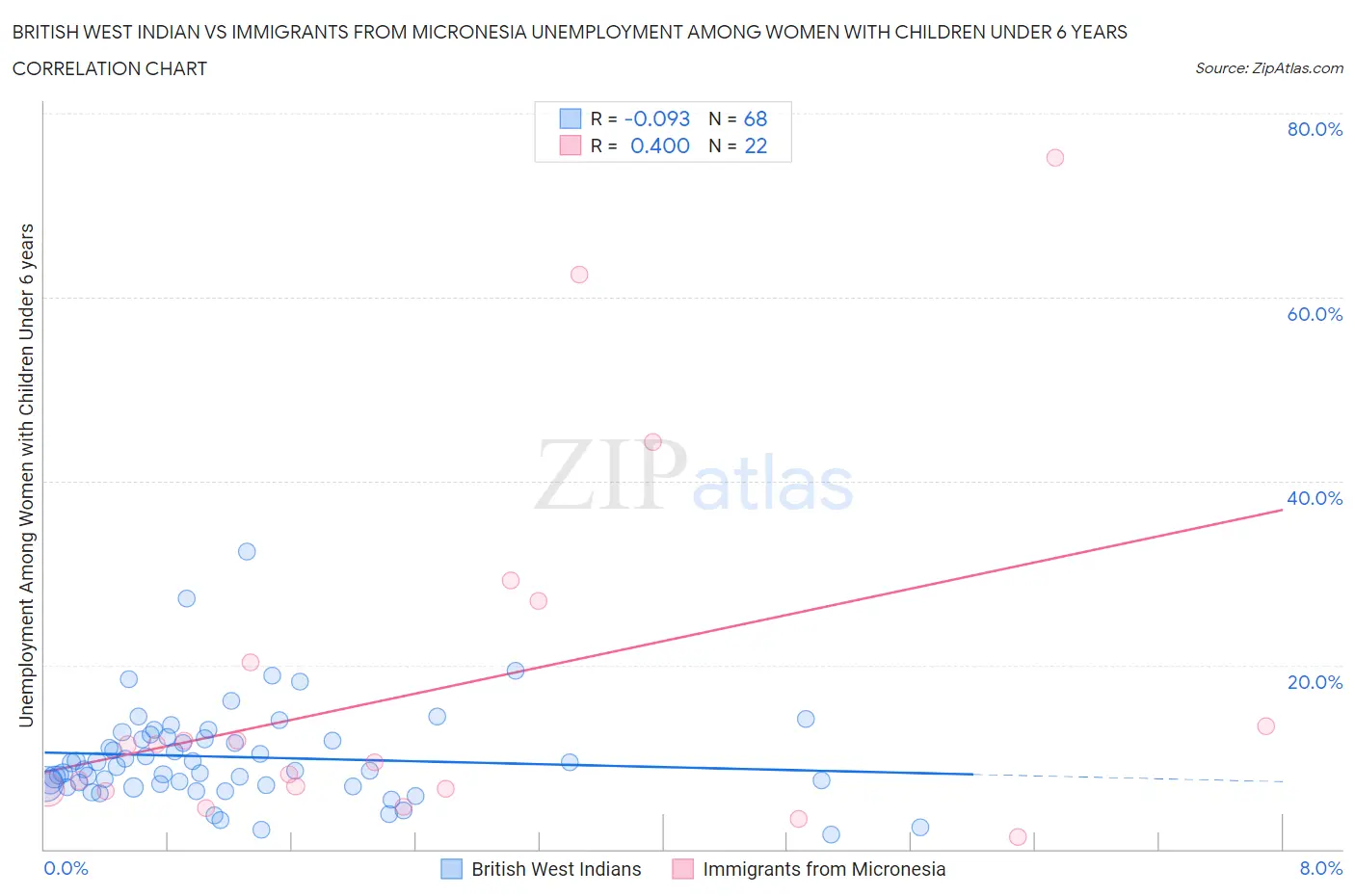 British West Indian vs Immigrants from Micronesia Unemployment Among Women with Children Under 6 years