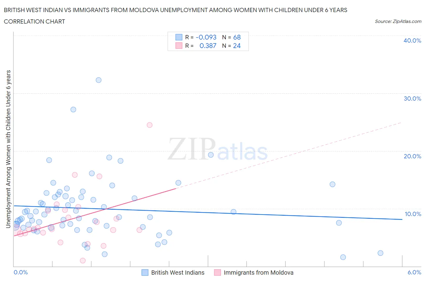 British West Indian vs Immigrants from Moldova Unemployment Among Women with Children Under 6 years