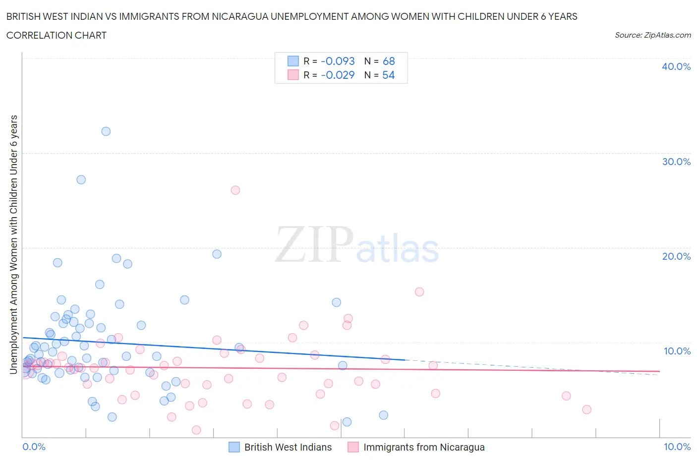 British West Indian vs Immigrants from Nicaragua Unemployment Among Women with Children Under 6 years
