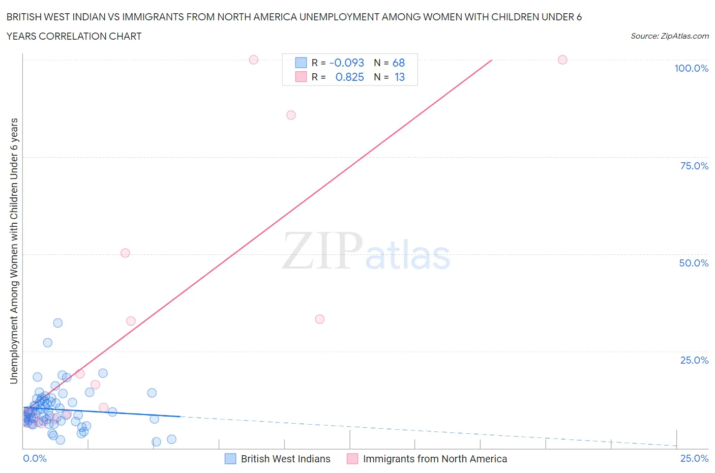 British West Indian vs Immigrants from North America Unemployment Among Women with Children Under 6 years