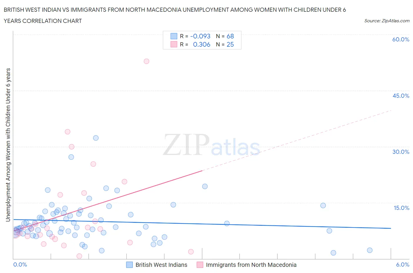 British West Indian vs Immigrants from North Macedonia Unemployment Among Women with Children Under 6 years