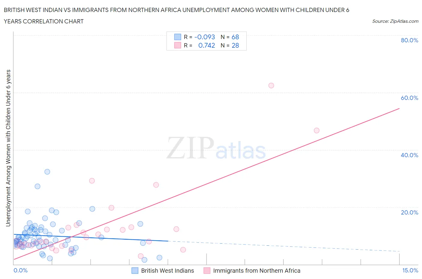 British West Indian vs Immigrants from Northern Africa Unemployment Among Women with Children Under 6 years