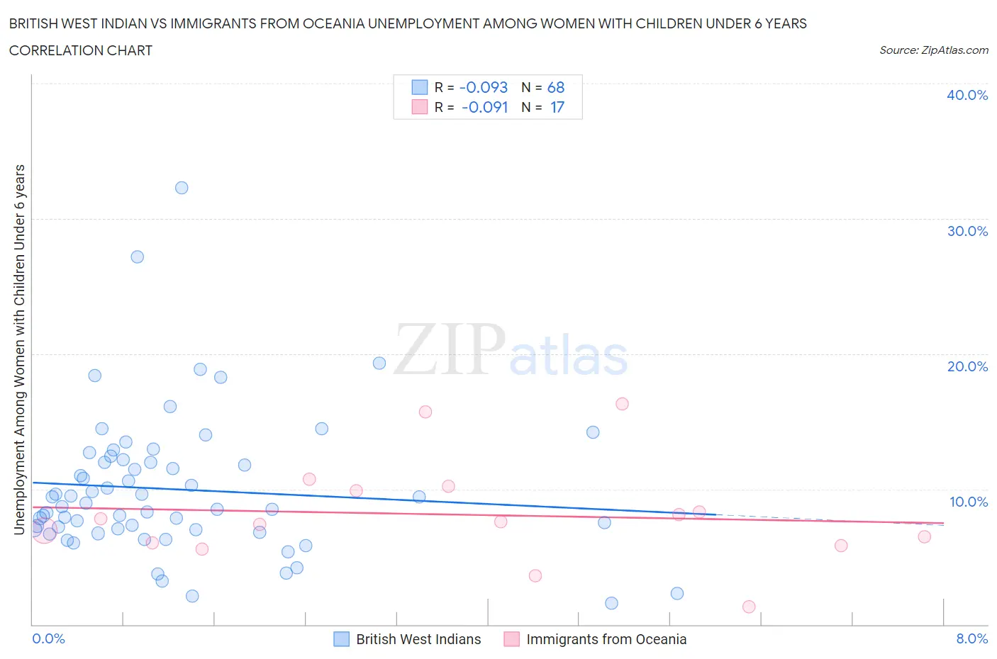 British West Indian vs Immigrants from Oceania Unemployment Among Women with Children Under 6 years