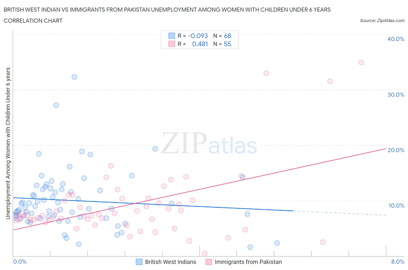 British West Indian vs Immigrants from Pakistan Unemployment Among Women with Children Under 6 years