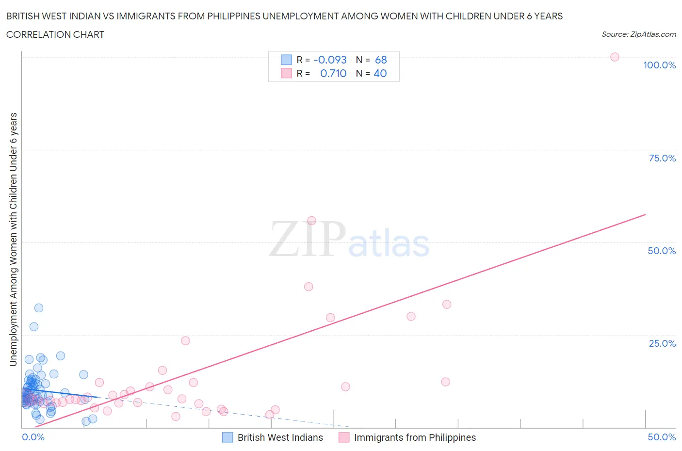 British West Indian vs Immigrants from Philippines Unemployment Among Women with Children Under 6 years