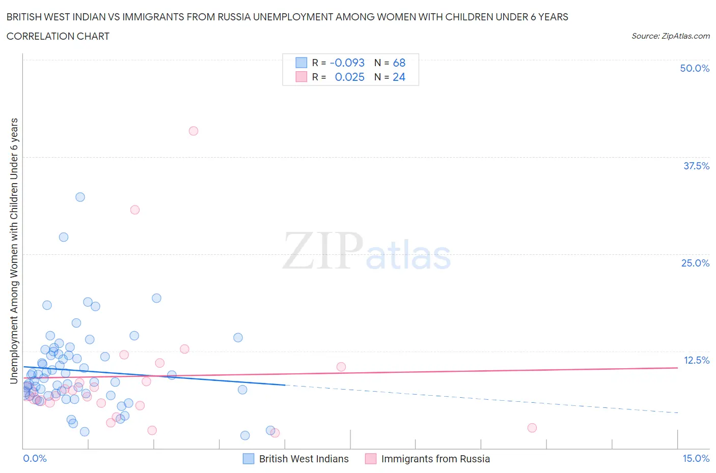 British West Indian vs Immigrants from Russia Unemployment Among Women with Children Under 6 years