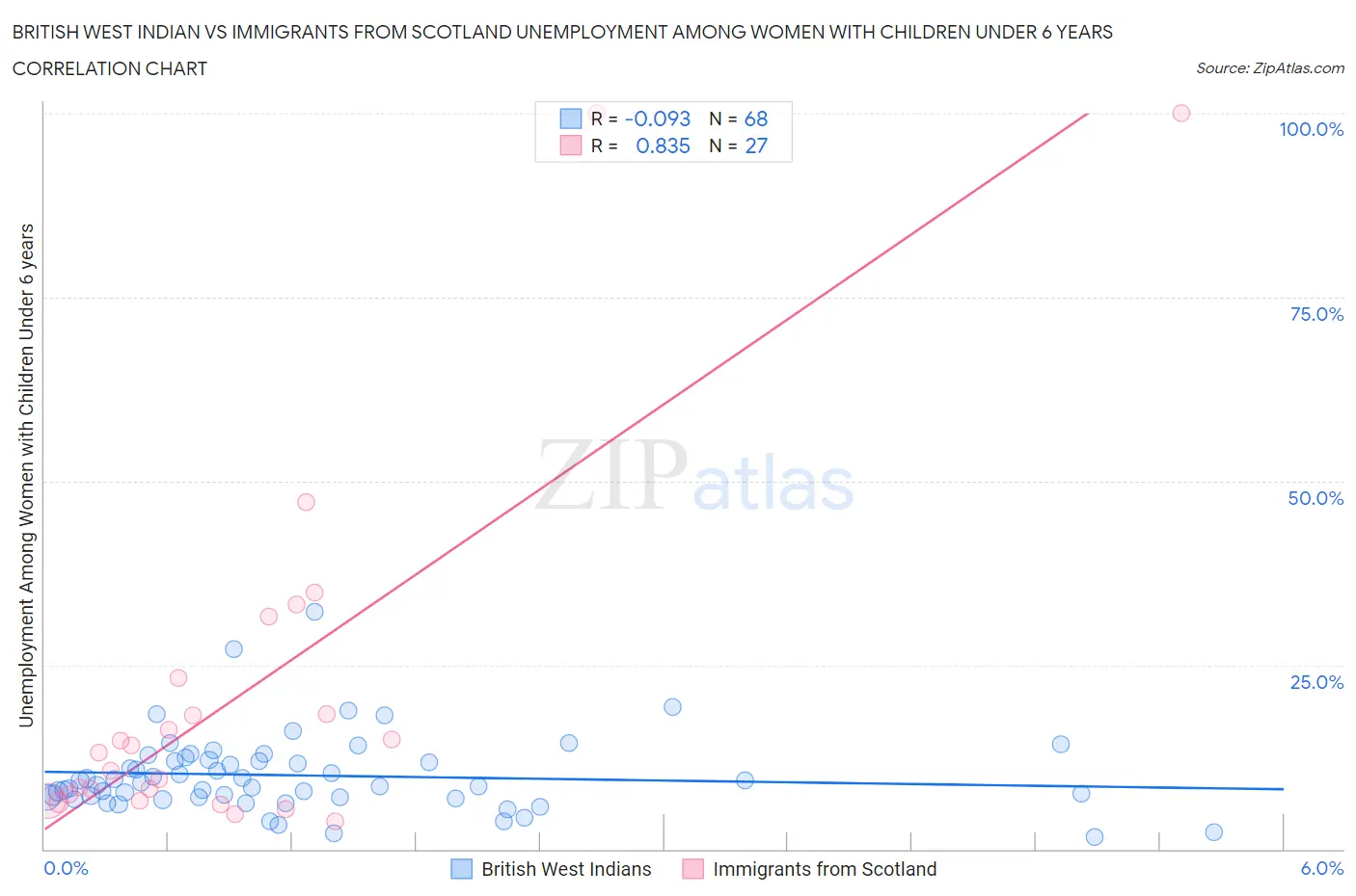 British West Indian vs Immigrants from Scotland Unemployment Among Women with Children Under 6 years