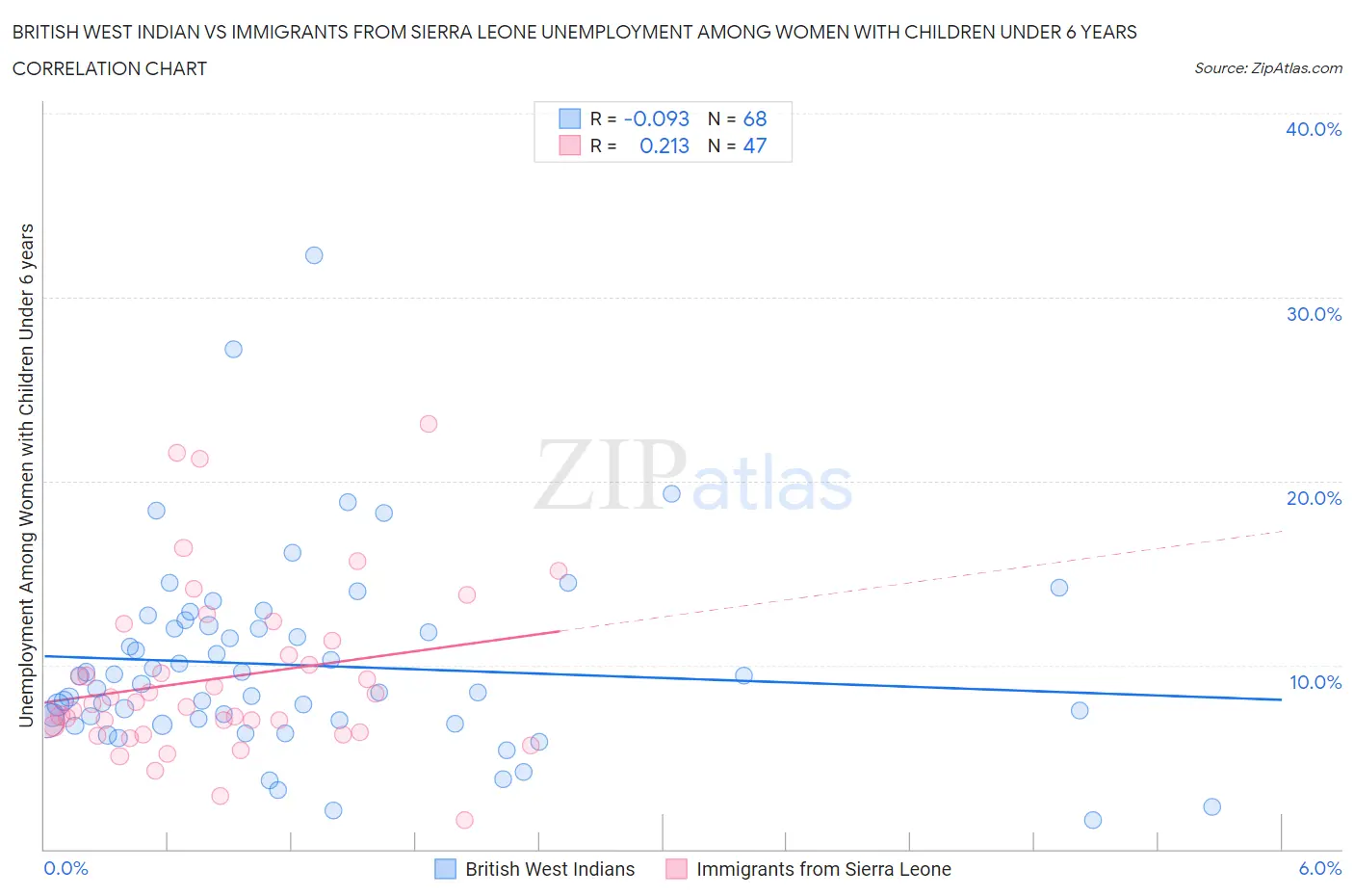 British West Indian vs Immigrants from Sierra Leone Unemployment Among Women with Children Under 6 years