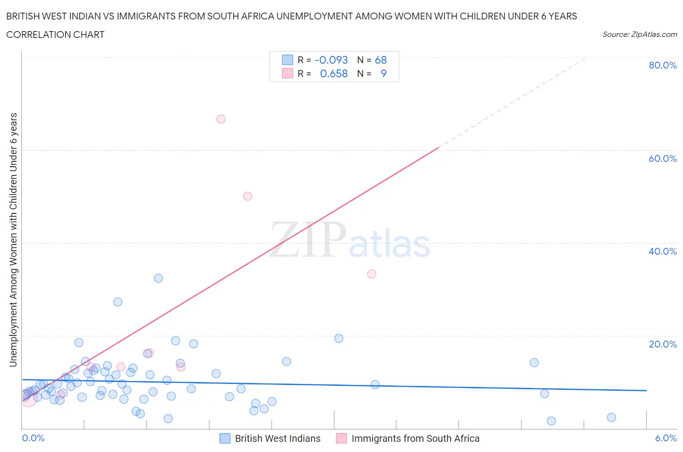 British West Indian vs Immigrants from South Africa Unemployment Among Women with Children Under 6 years