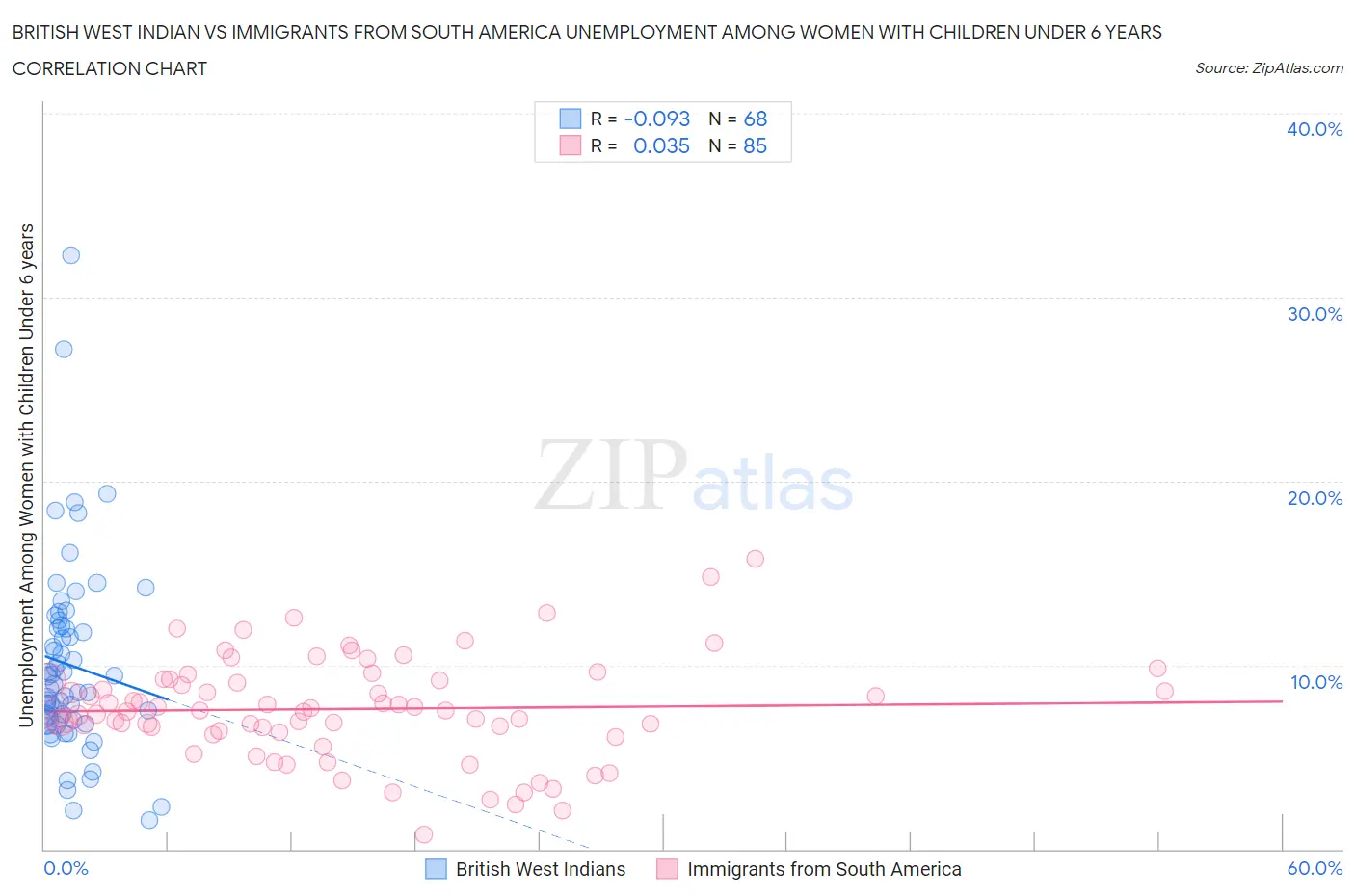 British West Indian vs Immigrants from South America Unemployment Among Women with Children Under 6 years
