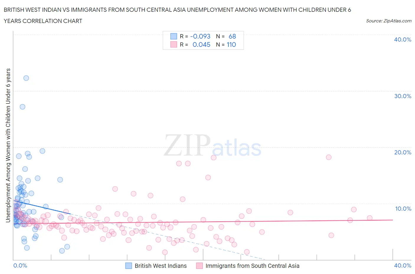 British West Indian vs Immigrants from South Central Asia Unemployment Among Women with Children Under 6 years