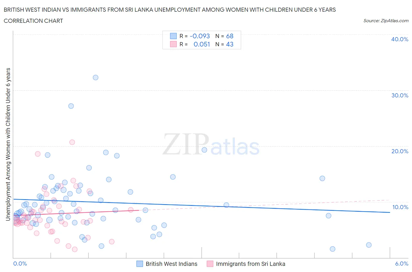 British West Indian vs Immigrants from Sri Lanka Unemployment Among Women with Children Under 6 years