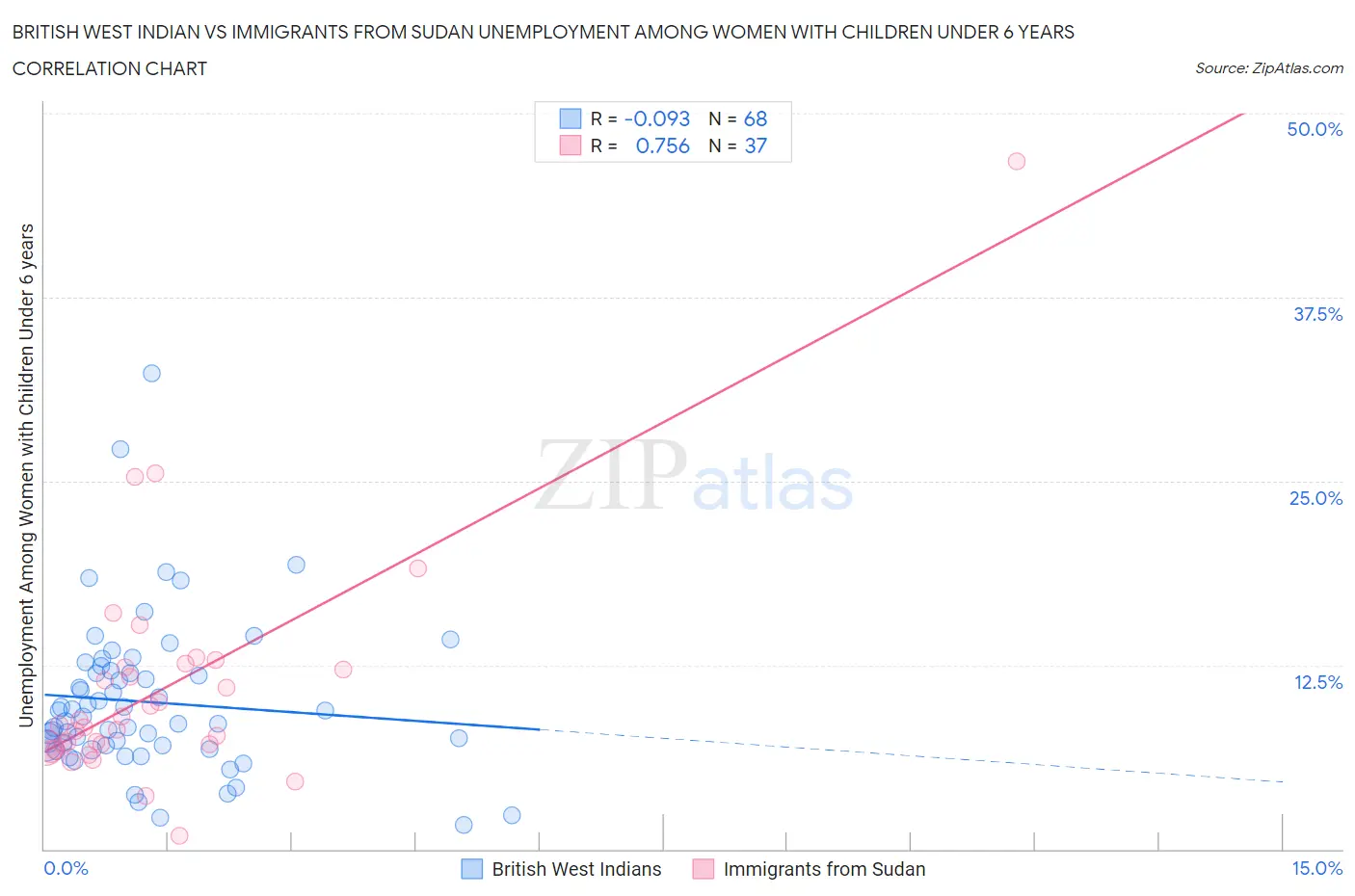 British West Indian vs Immigrants from Sudan Unemployment Among Women with Children Under 6 years