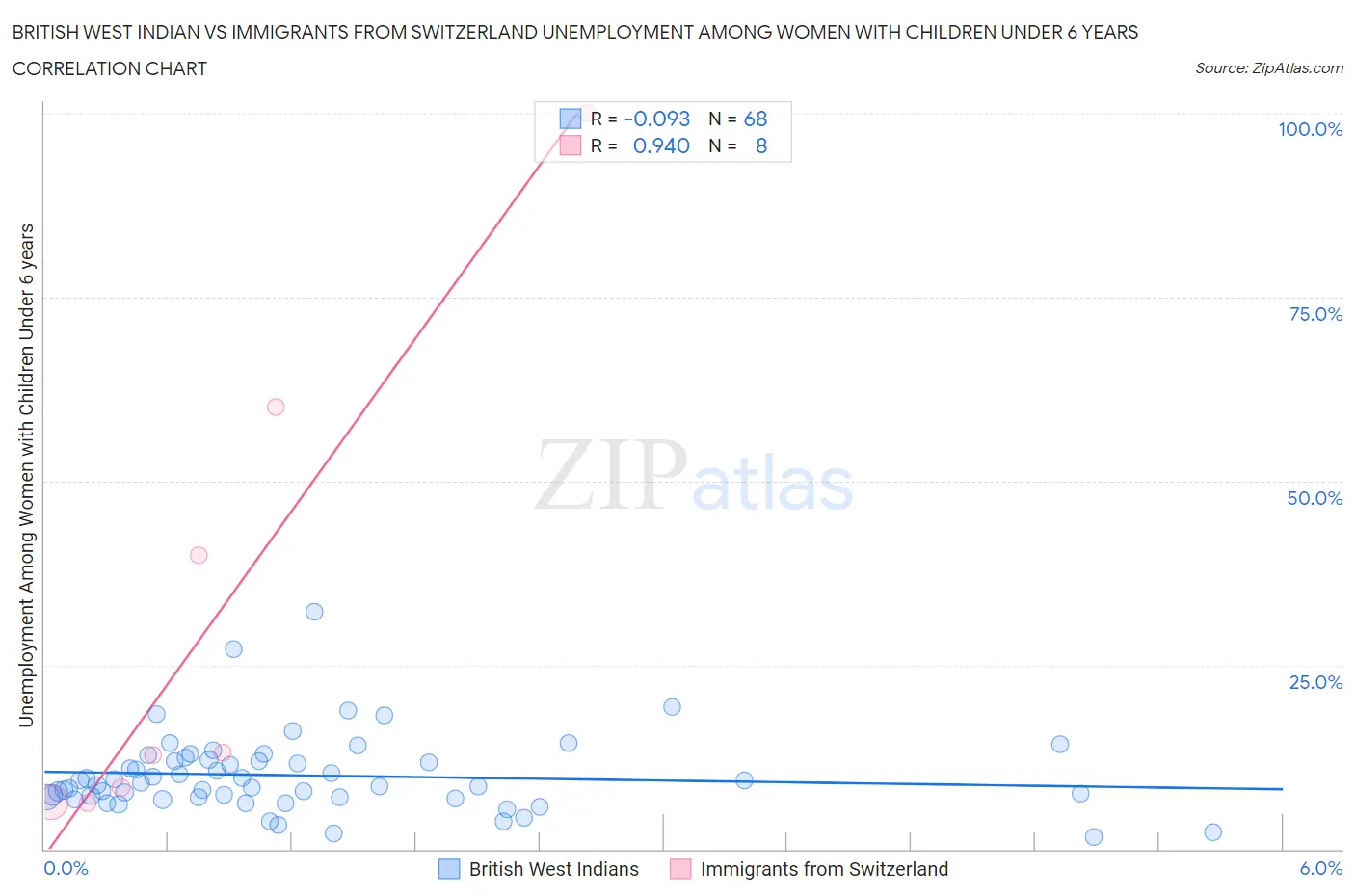 British West Indian vs Immigrants from Switzerland Unemployment Among Women with Children Under 6 years