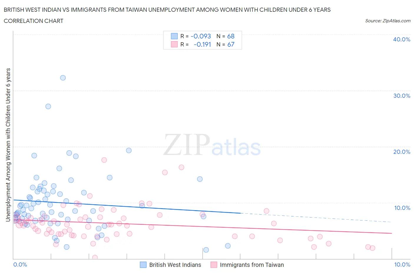 British West Indian vs Immigrants from Taiwan Unemployment Among Women with Children Under 6 years