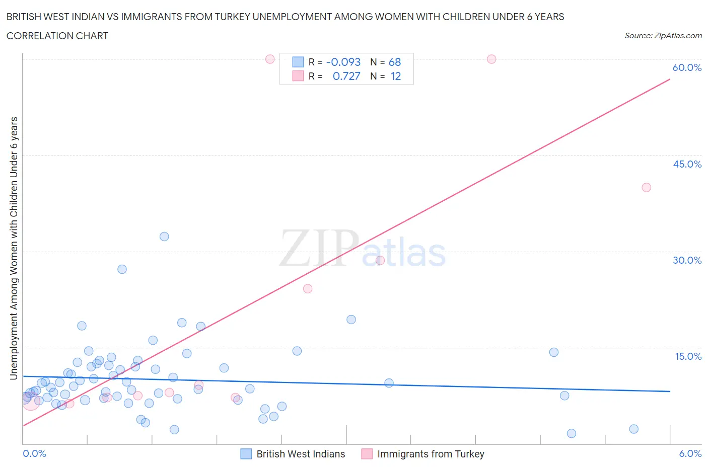 British West Indian vs Immigrants from Turkey Unemployment Among Women with Children Under 6 years