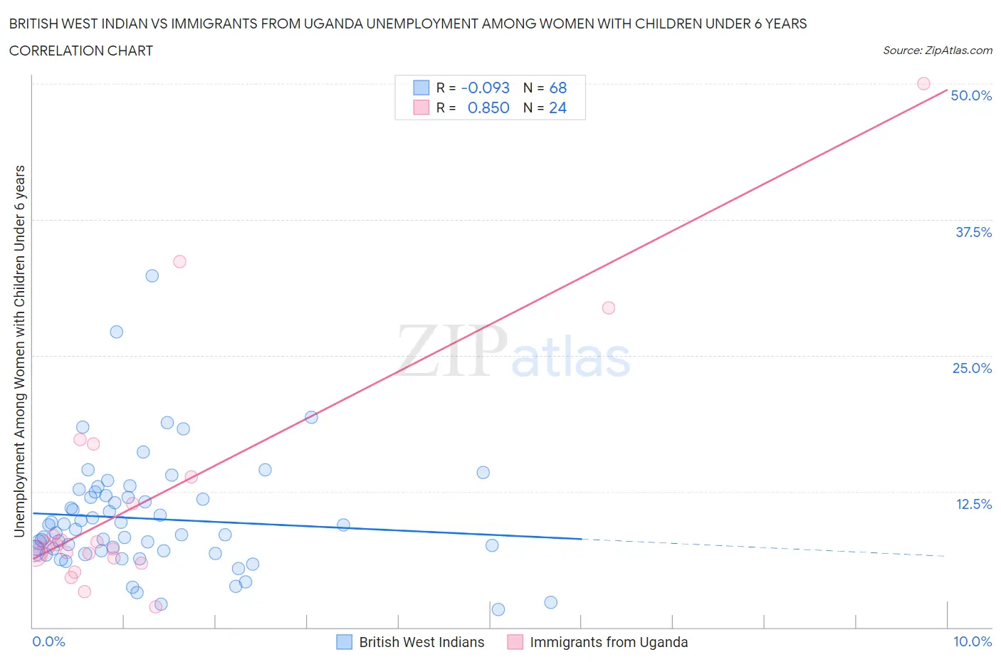 British West Indian vs Immigrants from Uganda Unemployment Among Women with Children Under 6 years