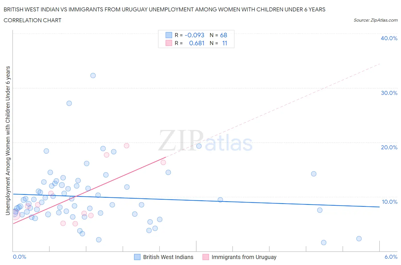 British West Indian vs Immigrants from Uruguay Unemployment Among Women with Children Under 6 years