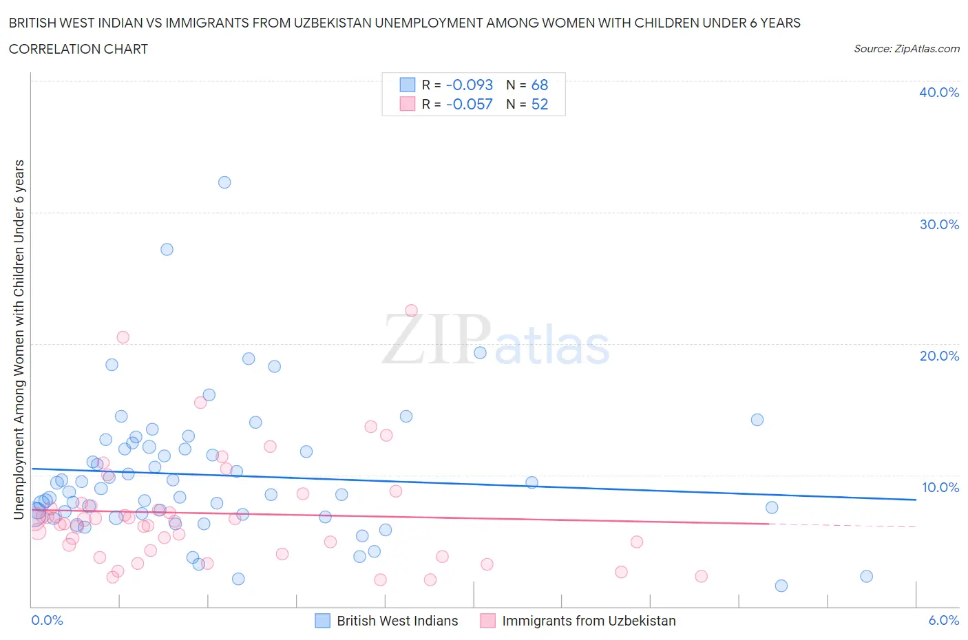 British West Indian vs Immigrants from Uzbekistan Unemployment Among Women with Children Under 6 years