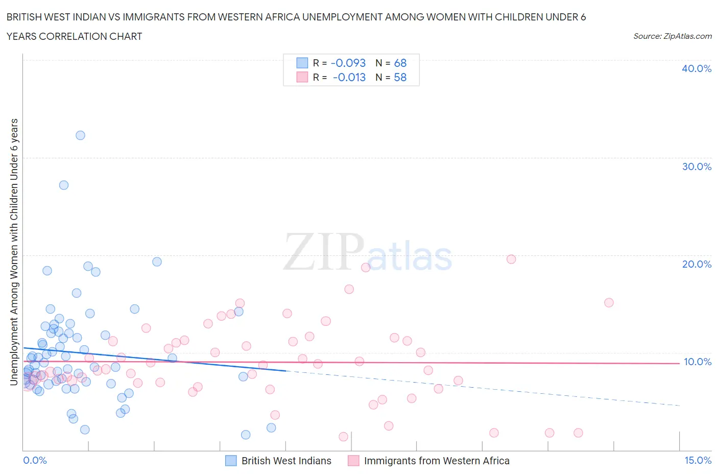 British West Indian vs Immigrants from Western Africa Unemployment Among Women with Children Under 6 years