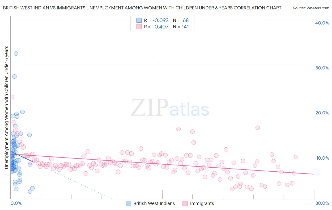 British West Indian vs Immigrants Unemployment Among Women with Children Under 6 years