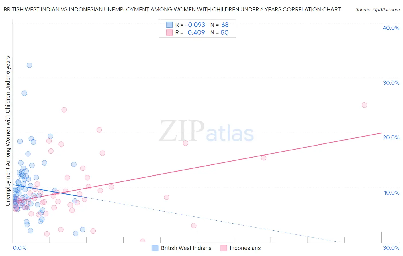 British West Indian vs Indonesian Unemployment Among Women with Children Under 6 years