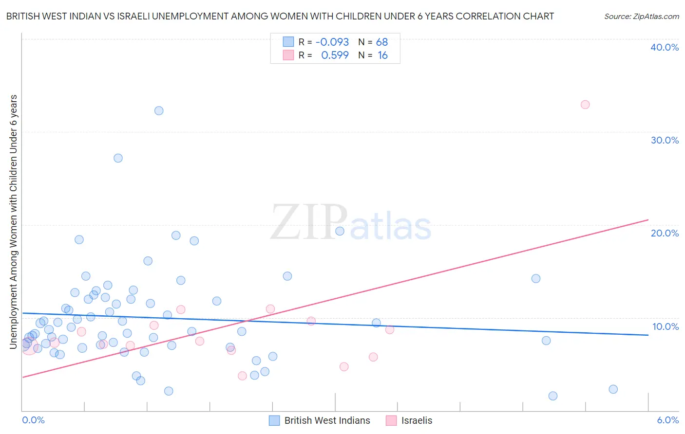 British West Indian vs Israeli Unemployment Among Women with Children Under 6 years