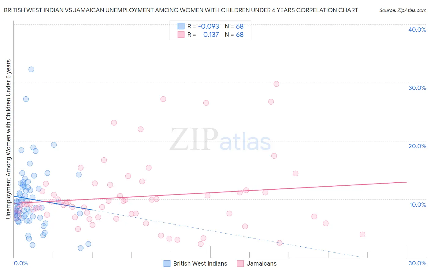 British West Indian vs Jamaican Unemployment Among Women with Children Under 6 years