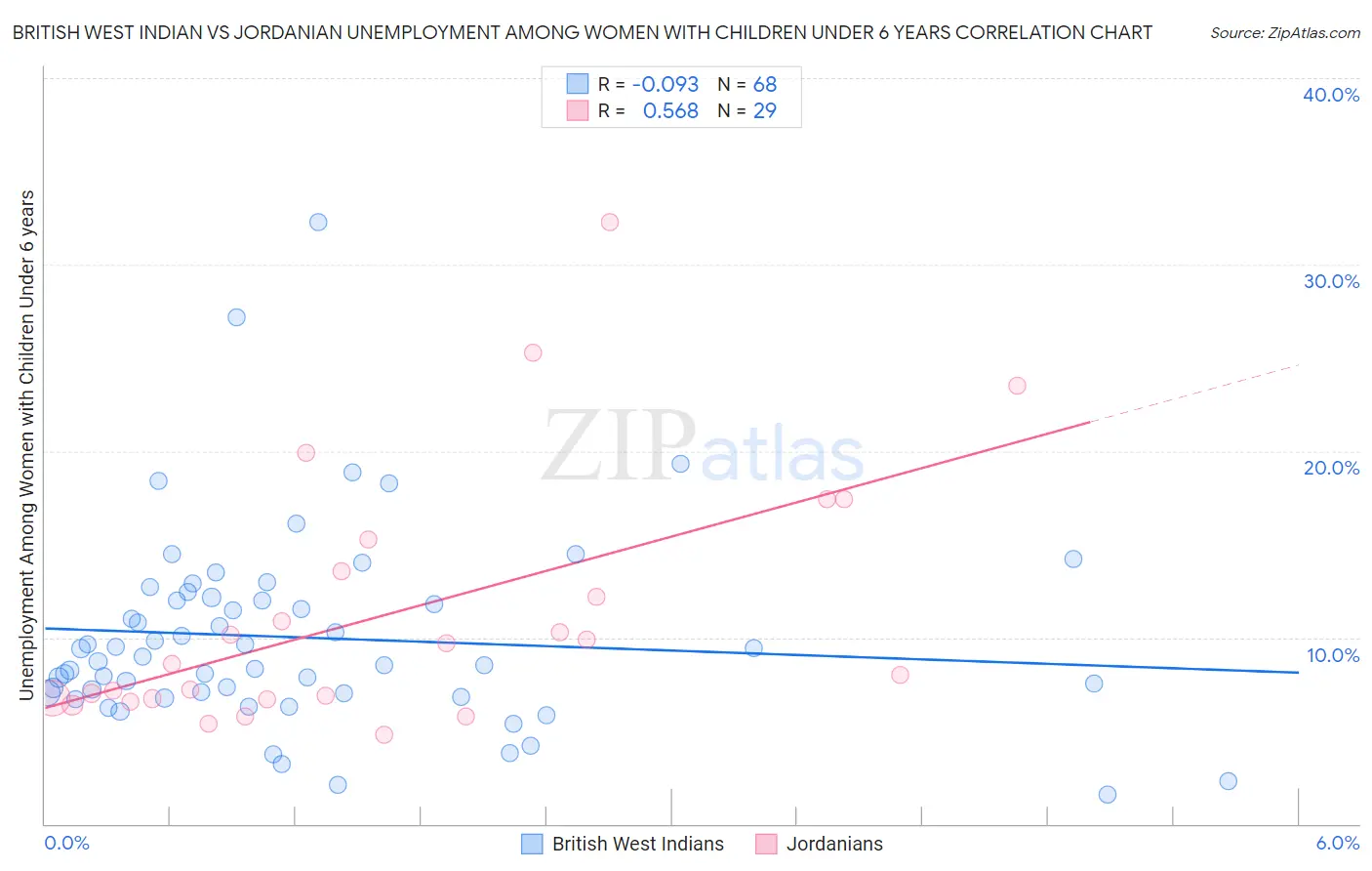 British West Indian vs Jordanian Unemployment Among Women with Children Under 6 years