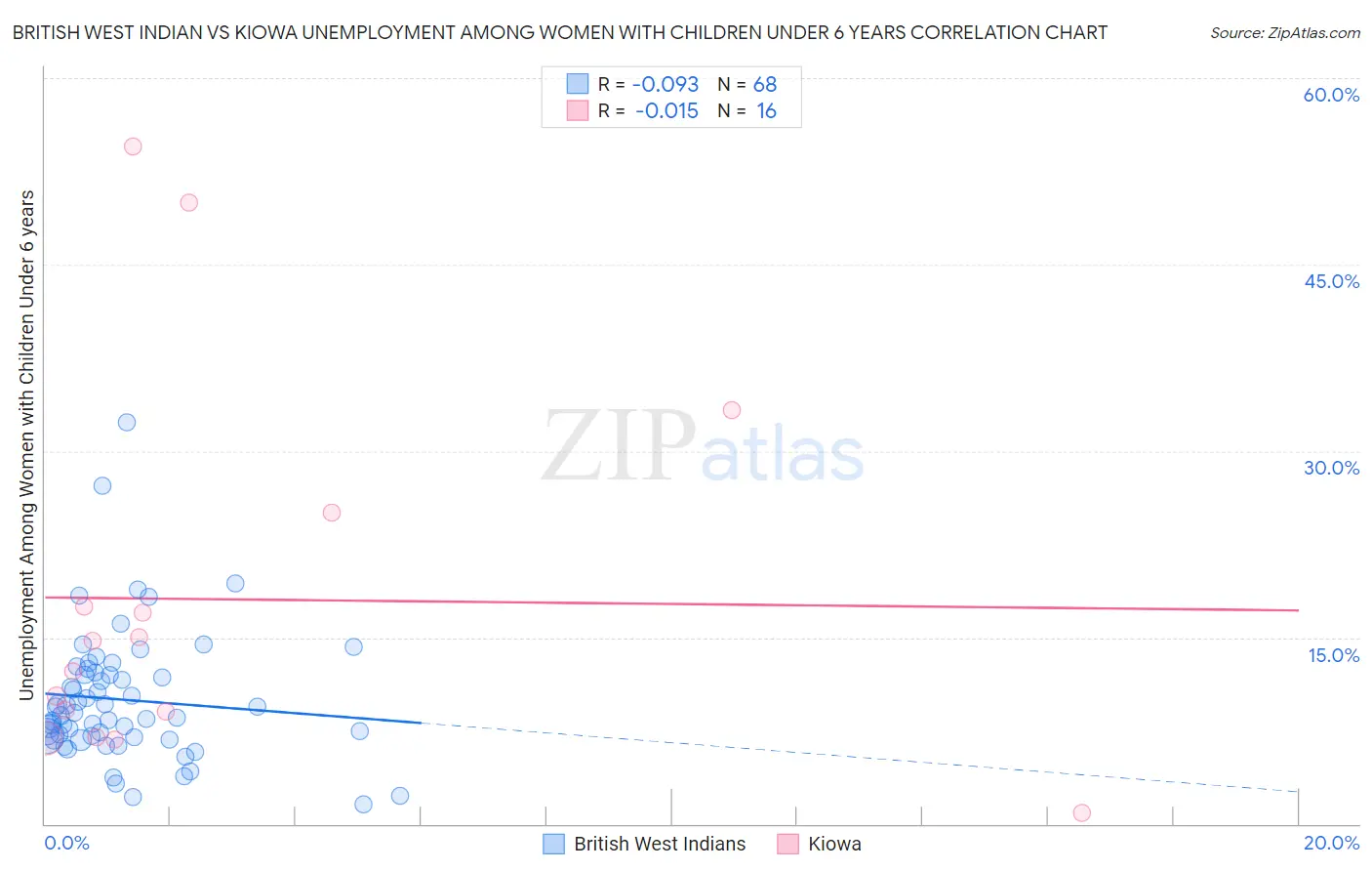 British West Indian vs Kiowa Unemployment Among Women with Children Under 6 years