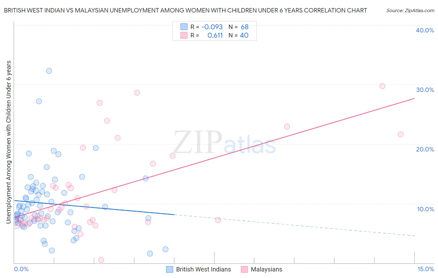 British West Indian vs Malaysian Unemployment Among Women with Children Under 6 years