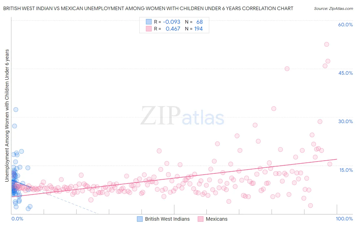 British West Indian vs Mexican Unemployment Among Women with Children Under 6 years