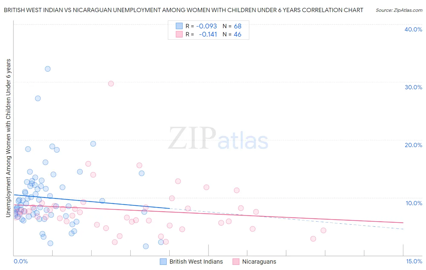 British West Indian vs Nicaraguan Unemployment Among Women with Children Under 6 years
