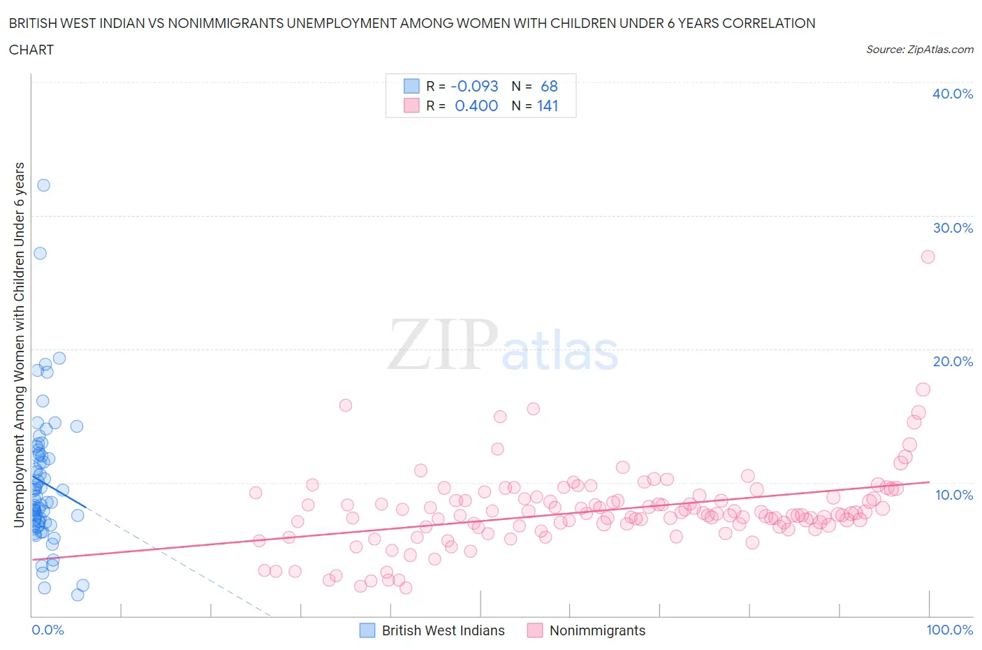 British West Indian vs Nonimmigrants Unemployment Among Women with Children Under 6 years