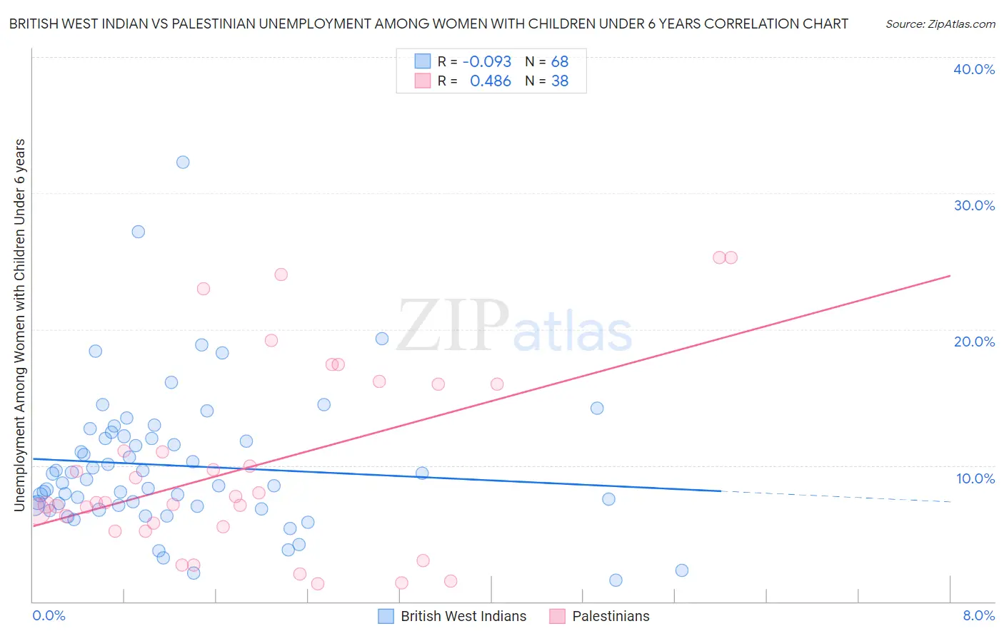 British West Indian vs Palestinian Unemployment Among Women with Children Under 6 years