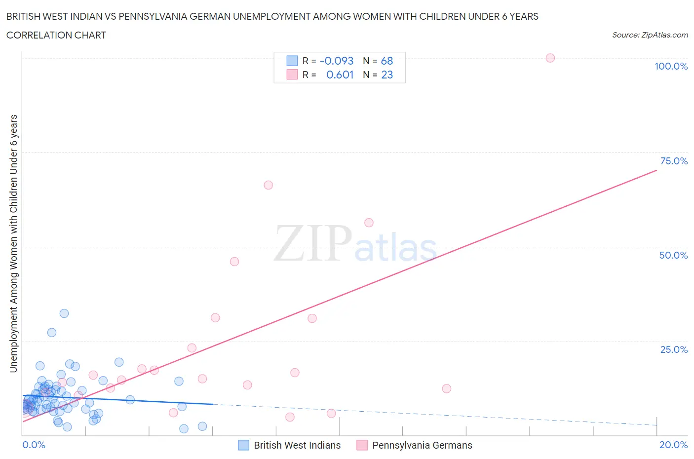 British West Indian vs Pennsylvania German Unemployment Among Women with Children Under 6 years