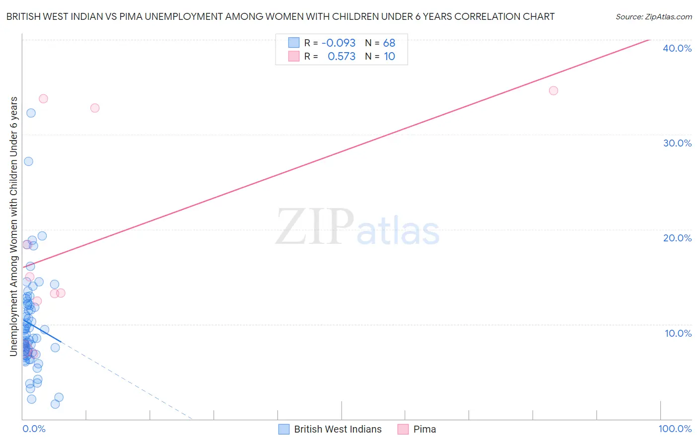 British West Indian vs Pima Unemployment Among Women with Children Under 6 years