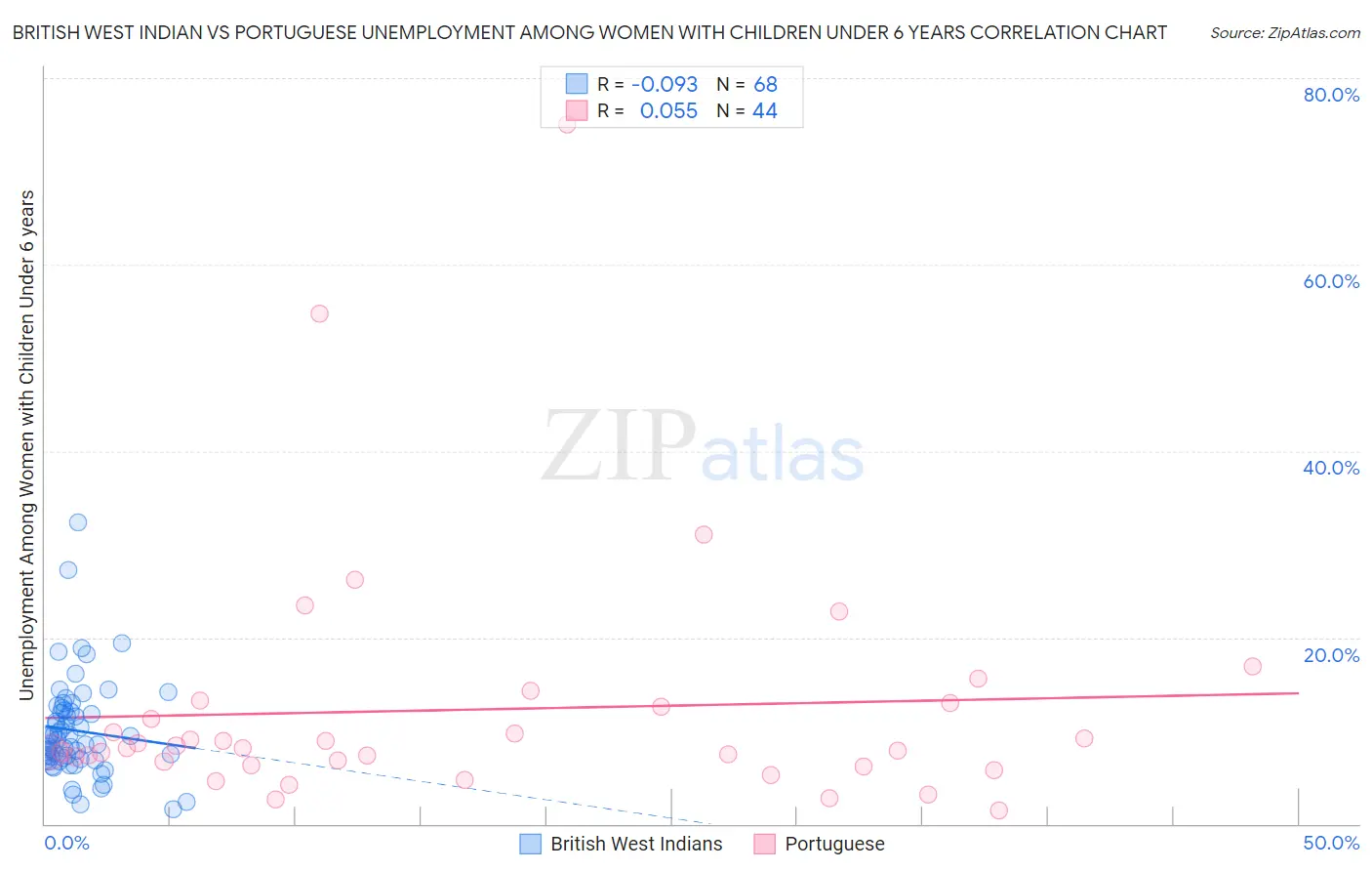 British West Indian vs Portuguese Unemployment Among Women with Children Under 6 years