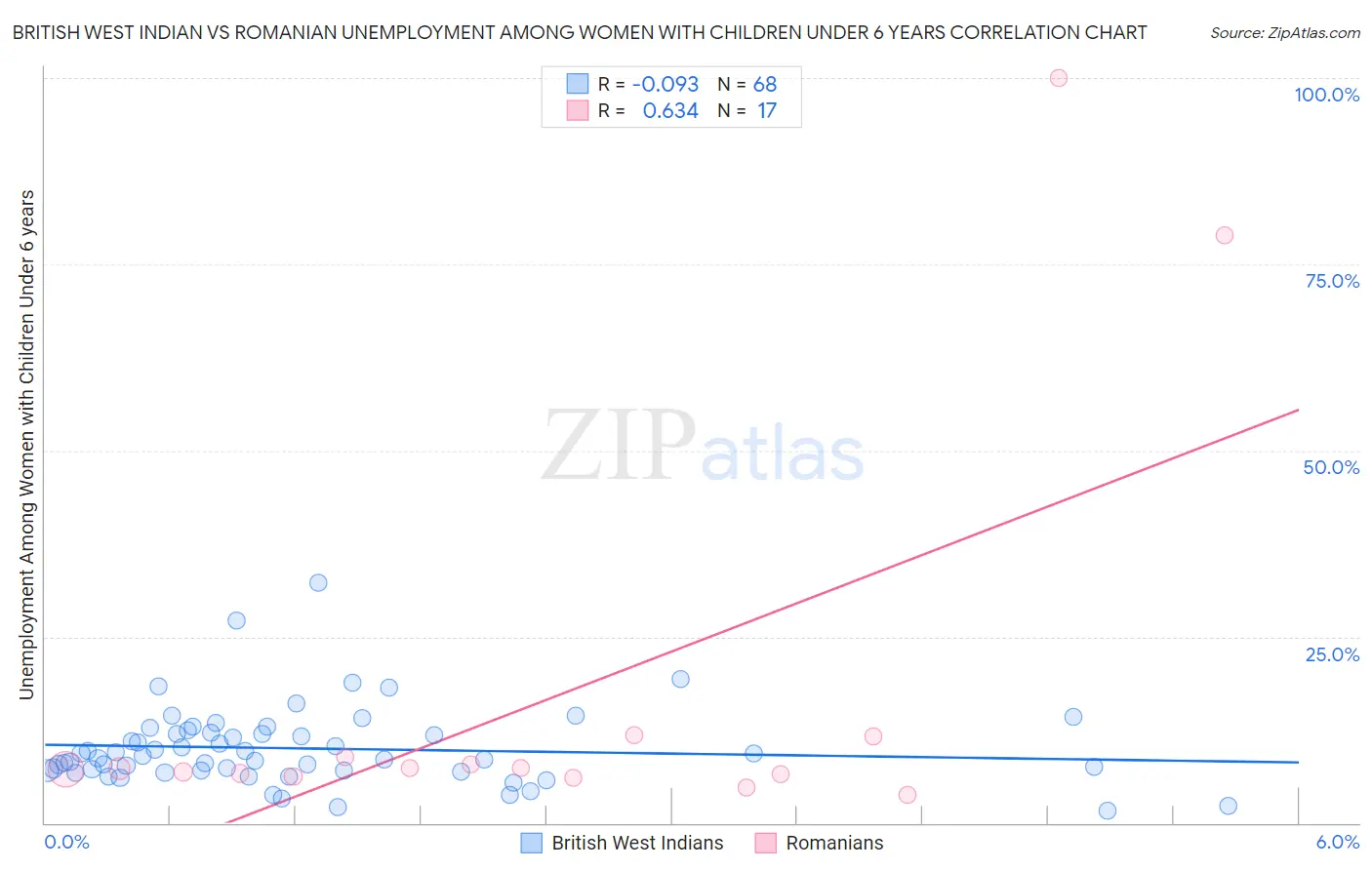 British West Indian vs Romanian Unemployment Among Women with Children Under 6 years