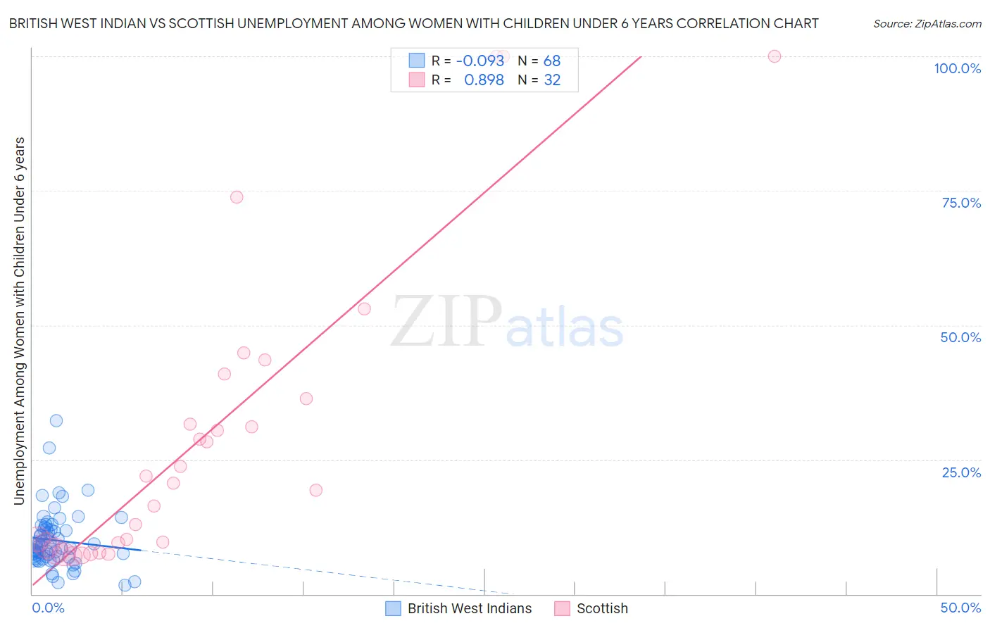 British West Indian vs Scottish Unemployment Among Women with Children Under 6 years