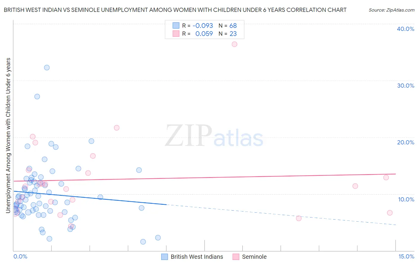 British West Indian vs Seminole Unemployment Among Women with Children Under 6 years
