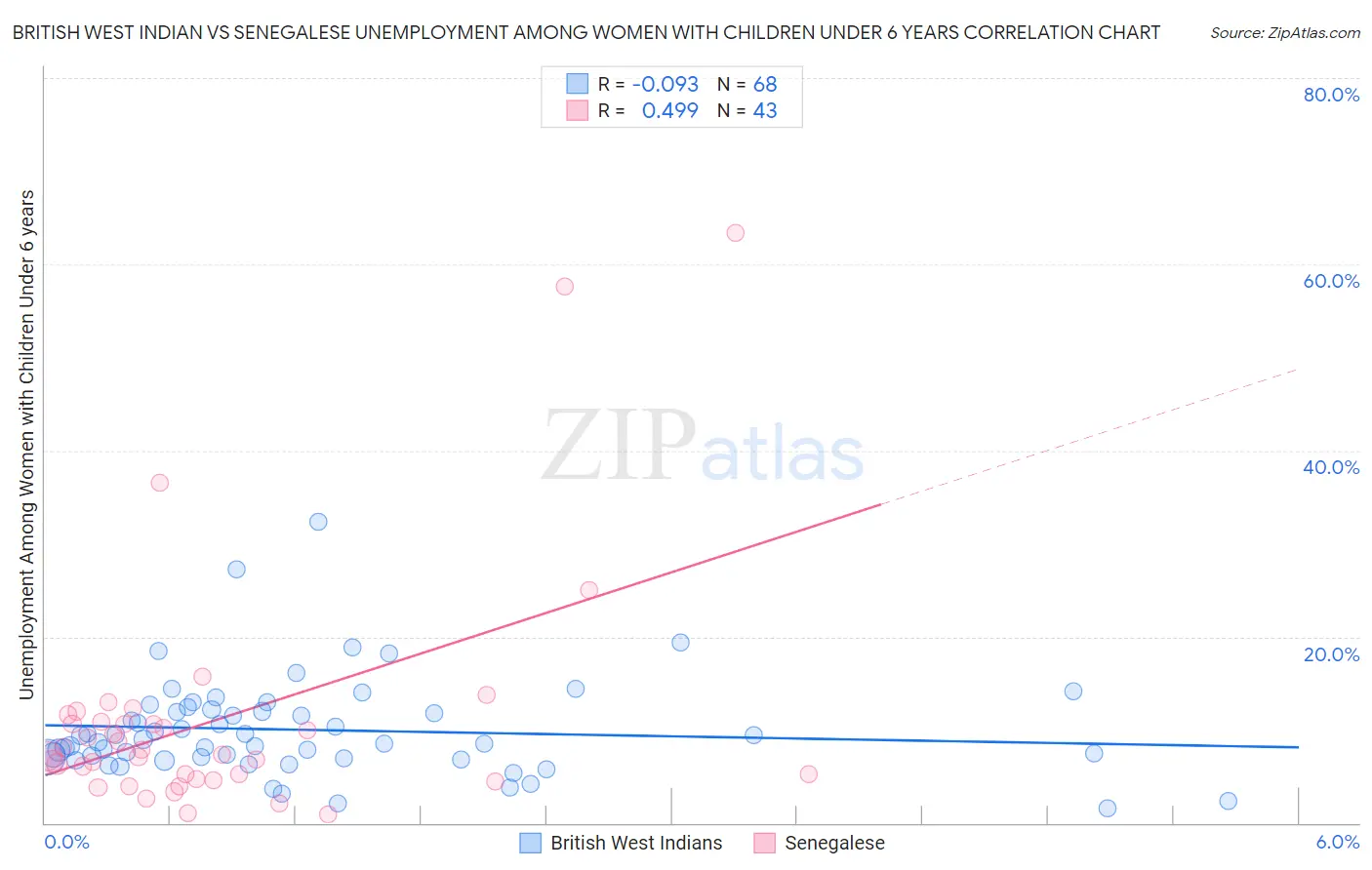 British West Indian vs Senegalese Unemployment Among Women with Children Under 6 years