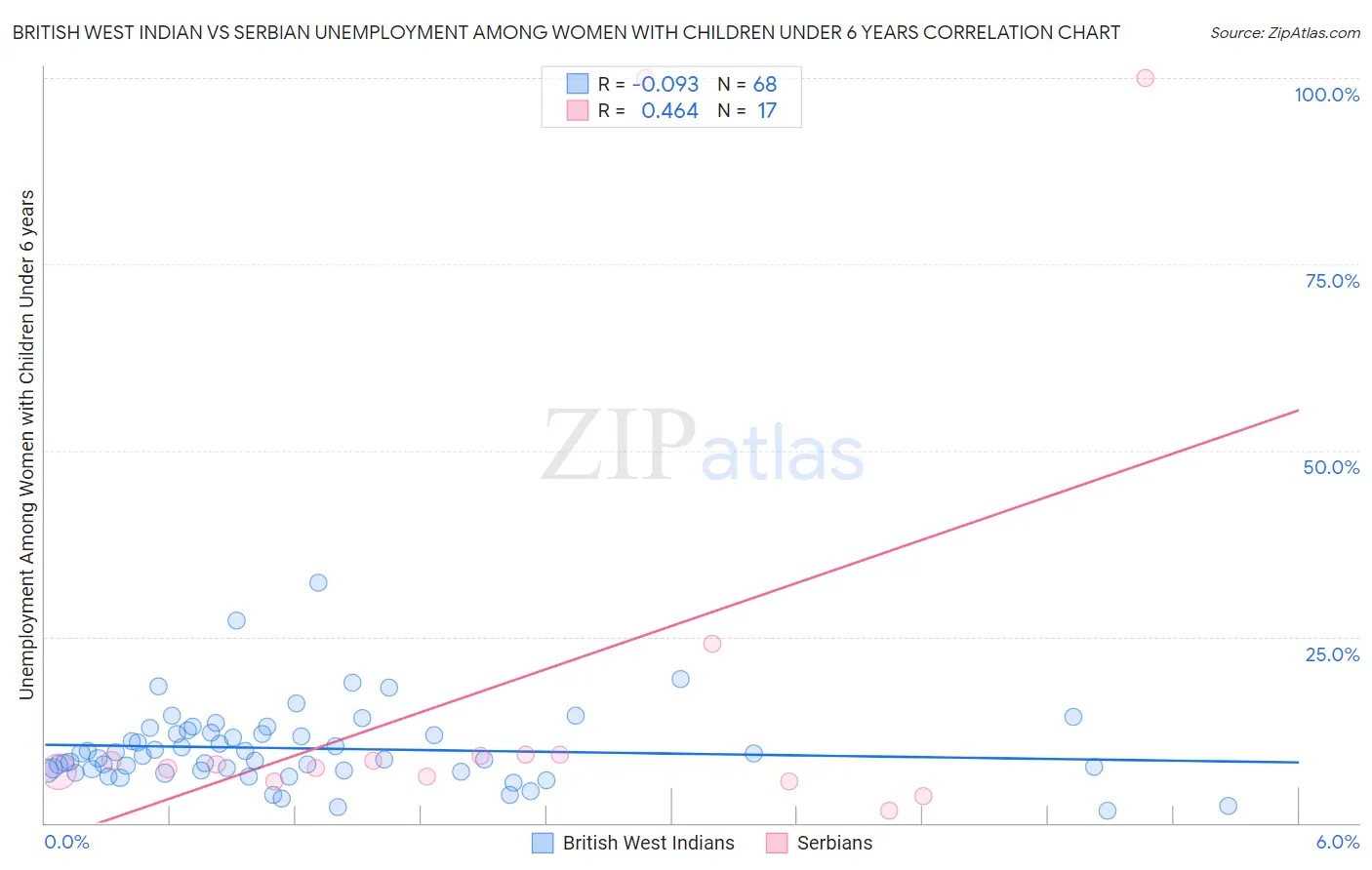 British West Indian vs Serbian Unemployment Among Women with Children Under 6 years