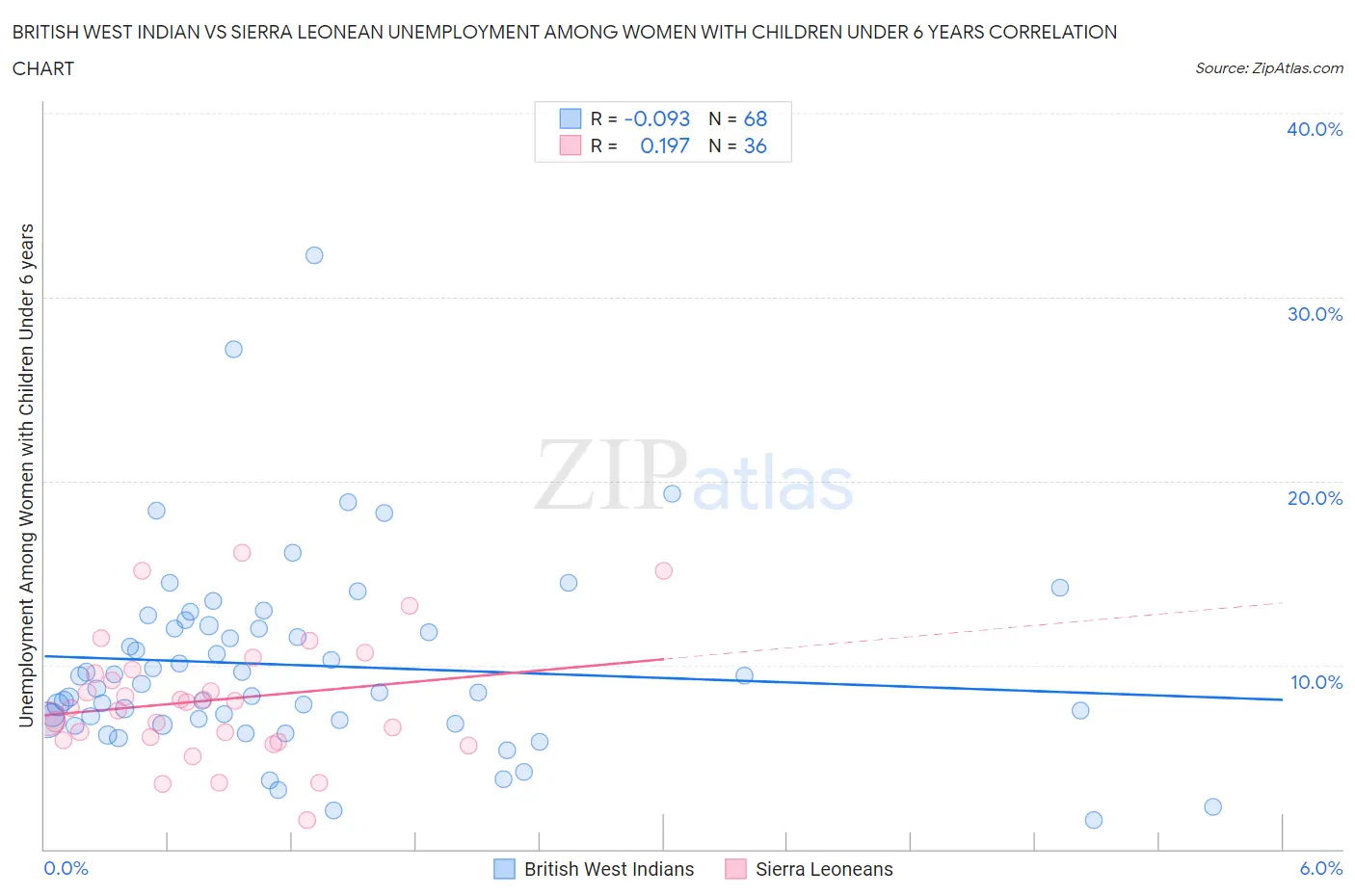 British West Indian vs Sierra Leonean Unemployment Among Women with Children Under 6 years