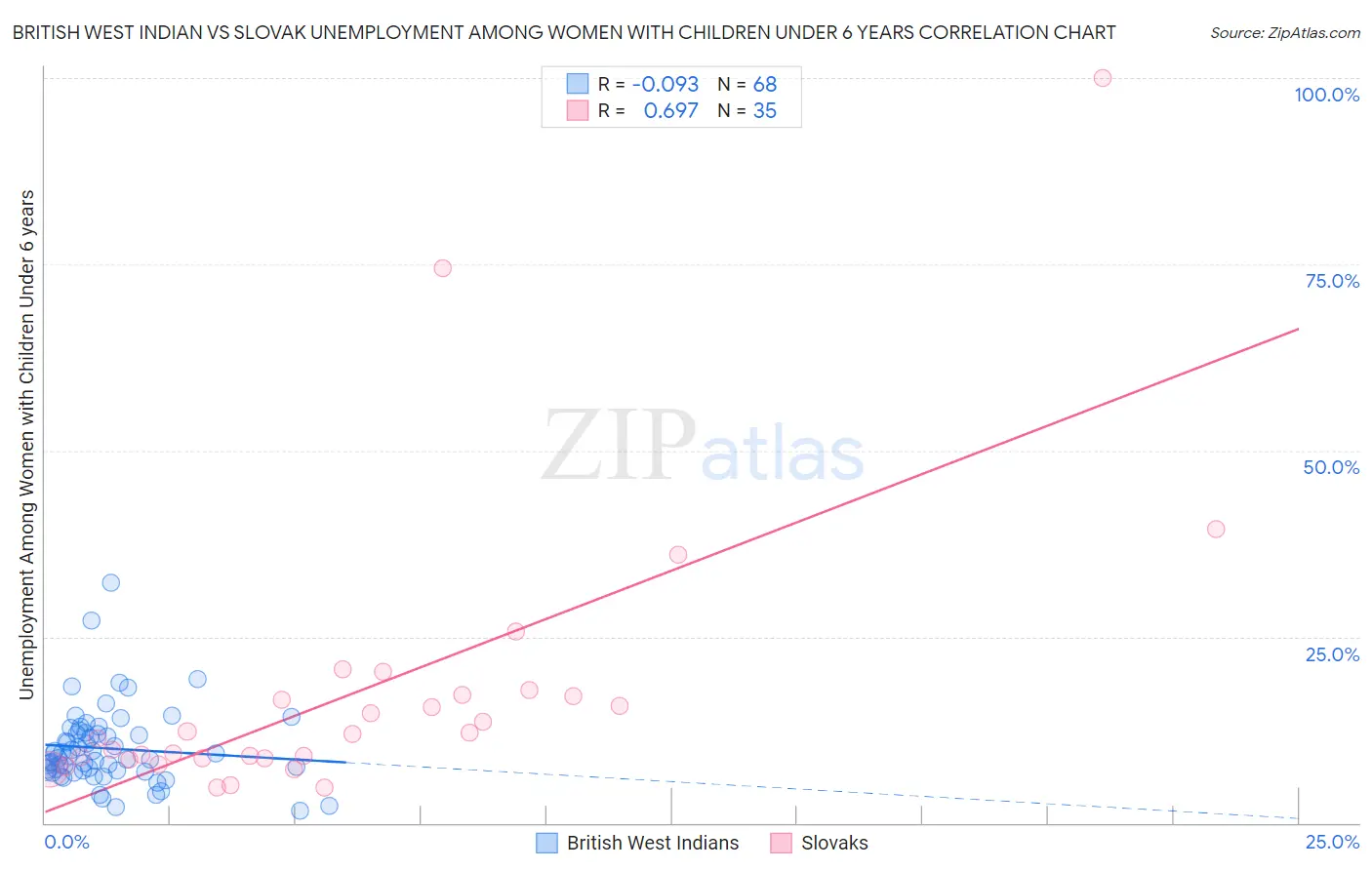 British West Indian vs Slovak Unemployment Among Women with Children Under 6 years