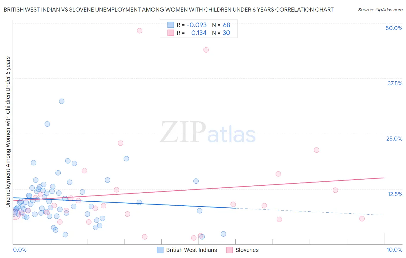 British West Indian vs Slovene Unemployment Among Women with Children Under 6 years