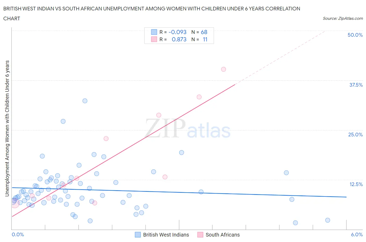 British West Indian vs South African Unemployment Among Women with Children Under 6 years