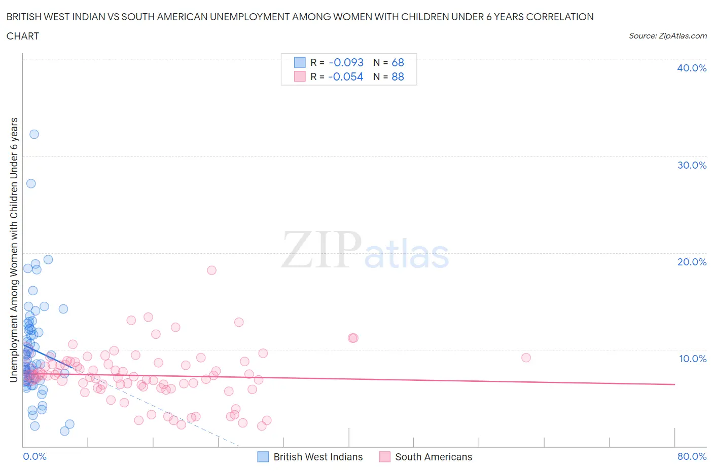 British West Indian vs South American Unemployment Among Women with Children Under 6 years