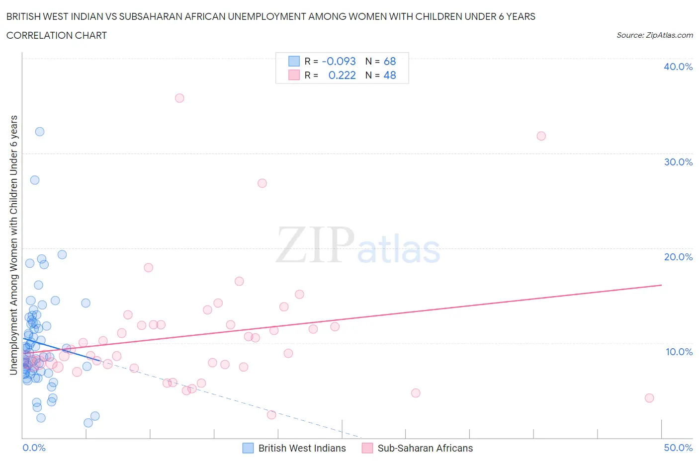 British West Indian vs Subsaharan African Unemployment Among Women with Children Under 6 years